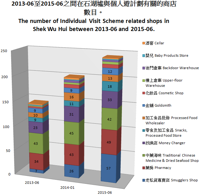 The number of Individual Visit Scheme related shops in Shek Wu Hui between 2013/06 and 2015/06. 2015年6月至2015年6月之間在石湖墟與個人遊計劃有關的商店數目。